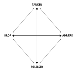 Den kognitive diamant